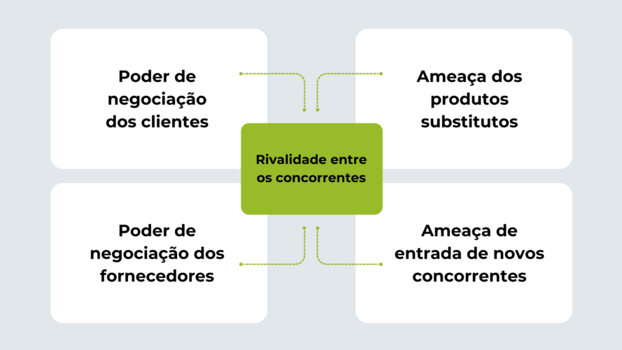 As 5 Forças de Porter