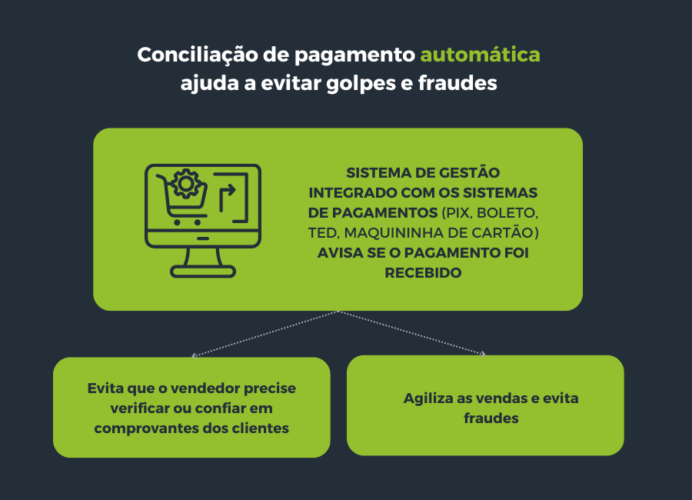 Conciliação de pagamento automática ajuda a evitar golpes e fraudes