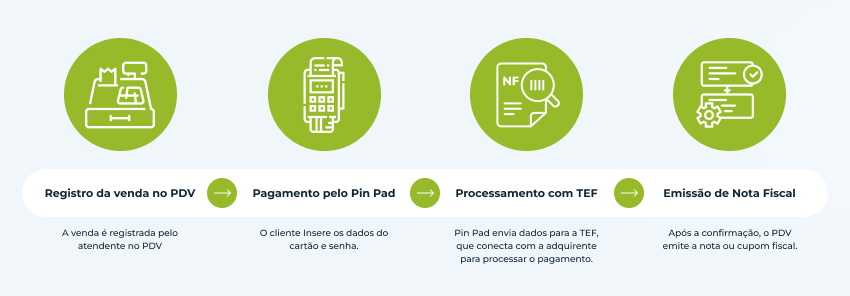 Qual é a relação entre o sistema PDV, a TEF e o Pin Pad